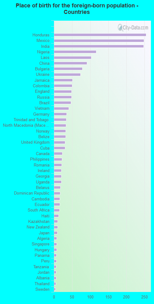 Place of birth for the foreign-born population - Countries