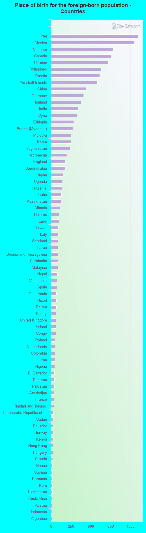 Place of birth for the foreign-born population - Countries