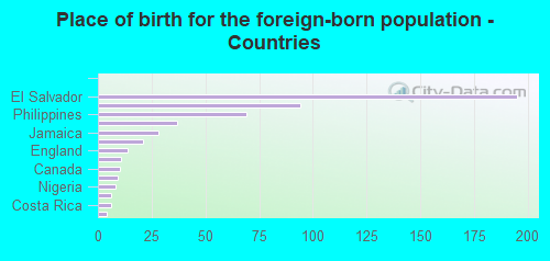 Place of birth for the foreign-born population - Countries