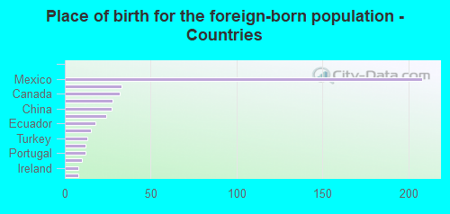 Place of birth for the foreign-born population - Countries