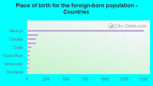 Place of birth for the foreign-born population - Countries