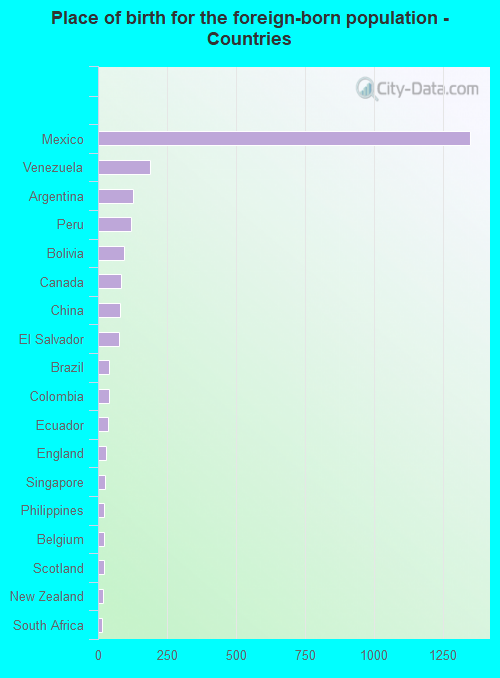 Place of birth for the foreign-born population - Countries