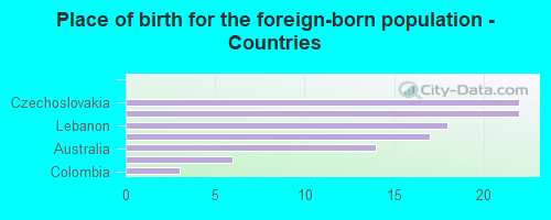 Place of birth for the foreign-born population - Countries