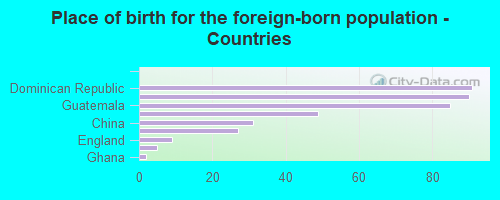 Place of birth for the foreign-born population - Countries