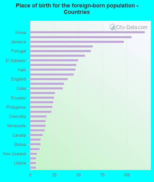 Place of birth for the foreign-born population - Countries