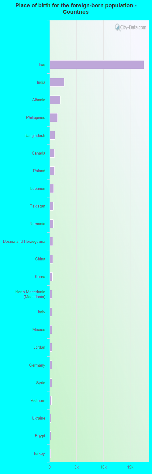 Place of birth for the foreign-born population - Countries