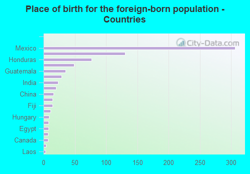 Place of birth for the foreign-born population - Countries