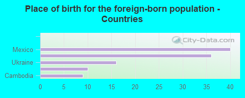 Place of birth for the foreign-born population - Countries