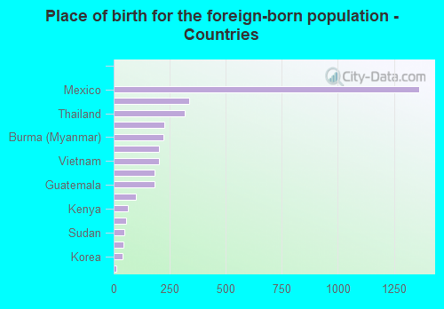 Place of birth for the foreign-born population - Countries