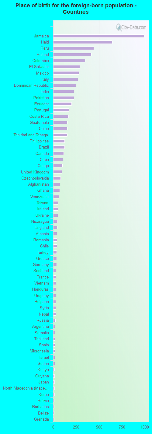 Place of birth for the foreign-born population - Countries