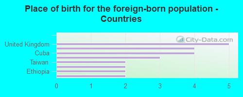 Place of birth for the foreign-born population - Countries