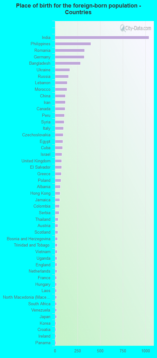 Place of birth for the foreign-born population - Countries