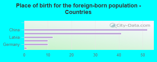 Place of birth for the foreign-born population - Countries