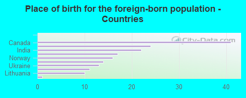 Place of birth for the foreign-born population - Countries