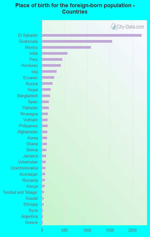 Place of birth for the foreign-born population - Countries