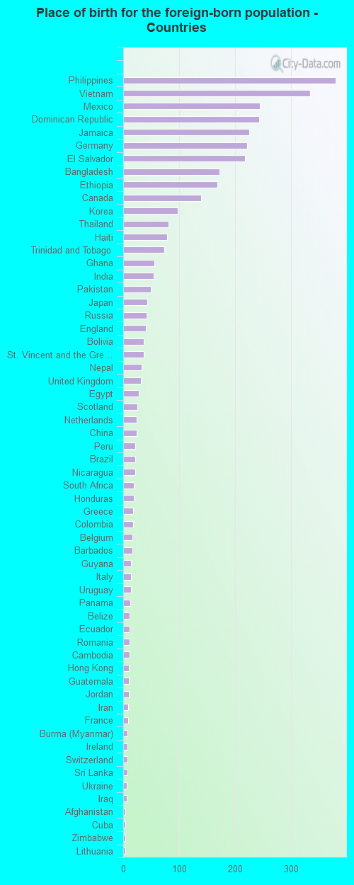 Place of birth for the foreign-born population - Countries