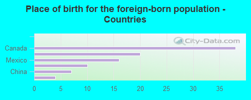 Place of birth for the foreign-born population - Countries