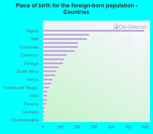 Place of birth for the foreign-born population - Countries