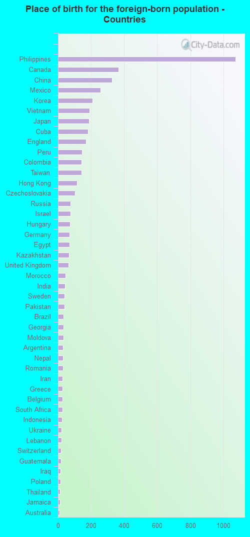 Place of birth for the foreign-born population - Countries