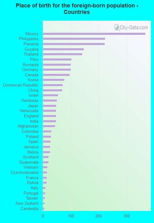 Place of birth for the foreign-born population - Countries