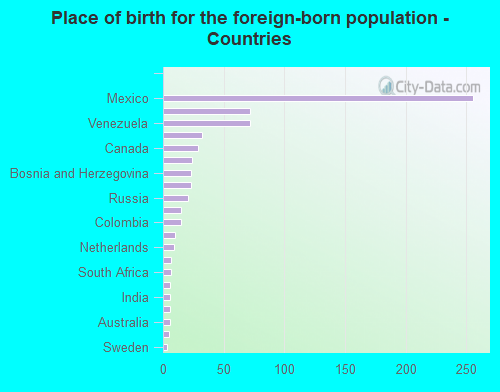 Place of birth for the foreign-born population - Countries