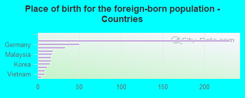 Place of birth for the foreign-born population - Countries