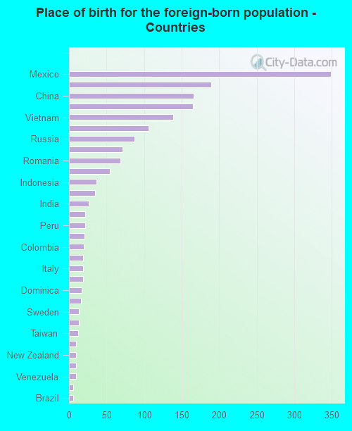 Place of birth for the foreign-born population - Countries