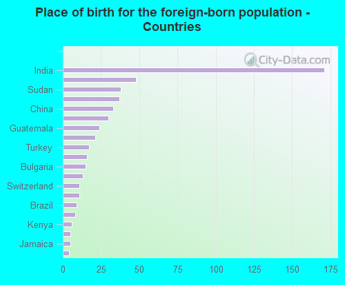 Place of birth for the foreign-born population - Countries