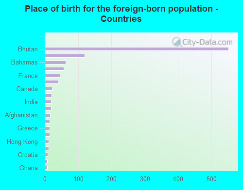 Place of birth for the foreign-born population - Countries