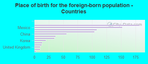 Place of birth for the foreign-born population - Countries