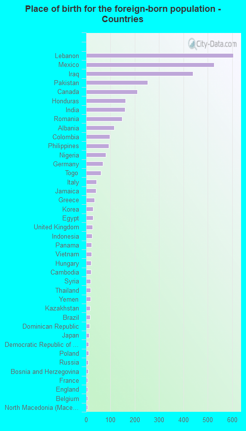 Place of birth for the foreign-born population - Countries