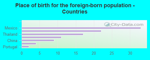 Place of birth for the foreign-born population - Countries