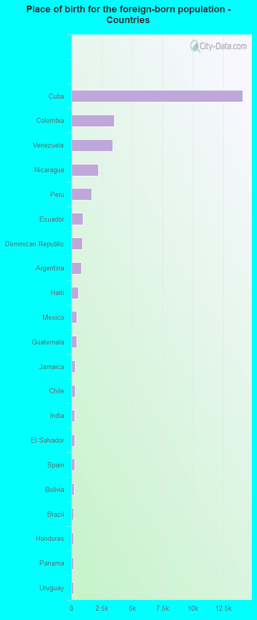 Place of birth for the foreign-born population - Countries