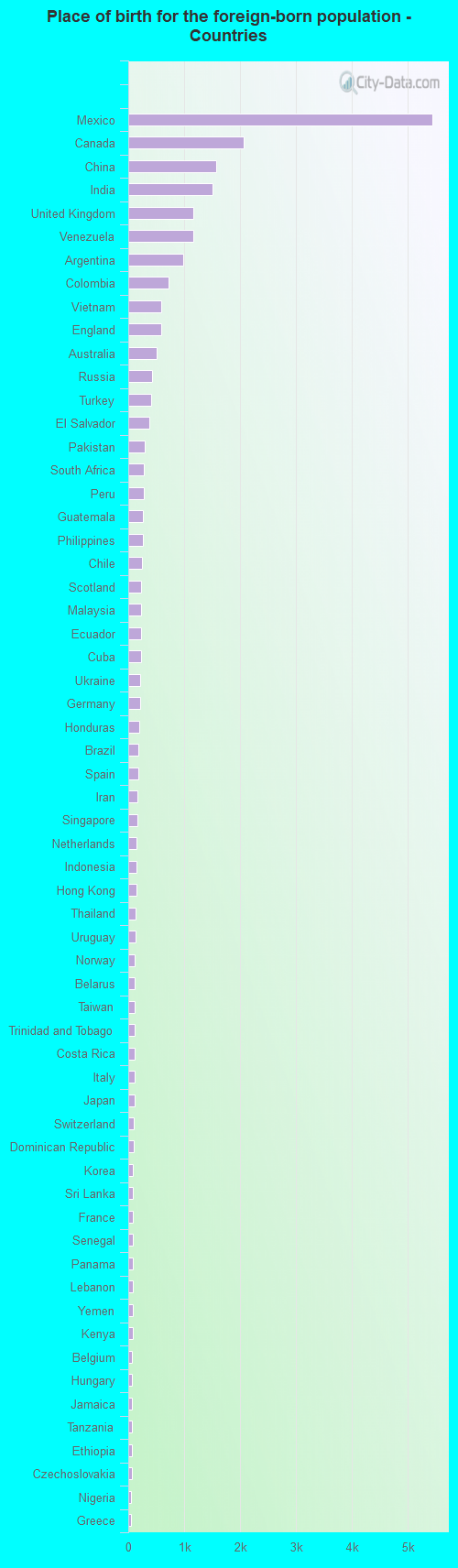 Place of birth for the foreign-born population - Countries