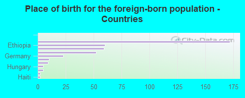 Place of birth for the foreign-born population - Countries