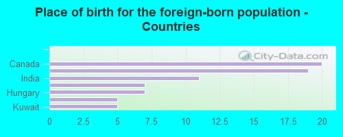 Place of birth for the foreign-born population - Countries