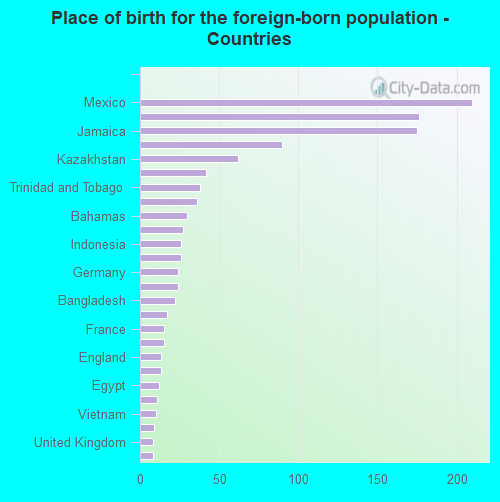 Place of birth for the foreign-born population - Countries