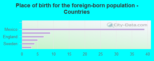 Place of birth for the foreign-born population - Countries