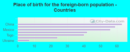 Place of birth for the foreign-born population - Countries