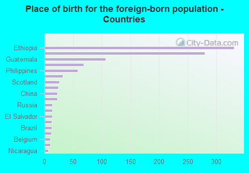 Place of birth for the foreign-born population - Countries