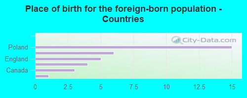 Place of birth for the foreign-born population - Countries