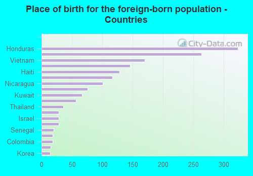 Place of birth for the foreign-born population - Countries