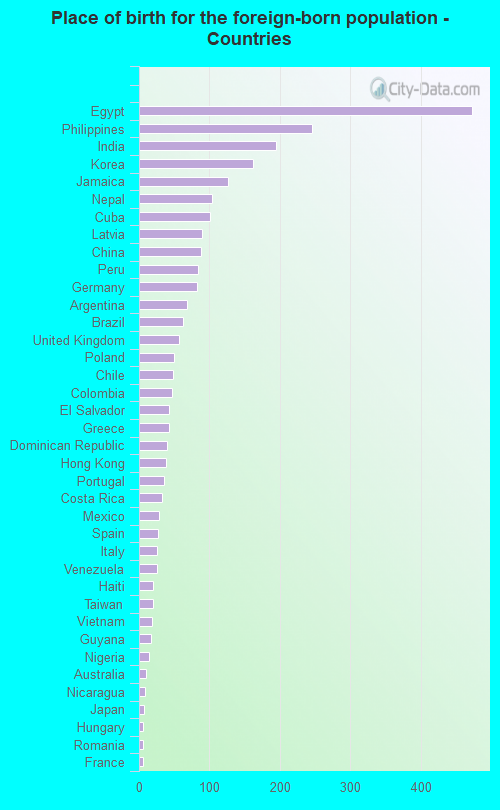 Place of birth for the foreign-born population - Countries