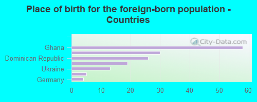 Place of birth for the foreign-born population - Countries