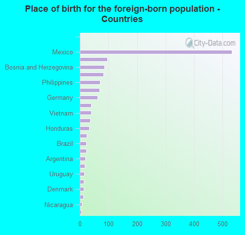 Place of birth for the foreign-born population - Countries