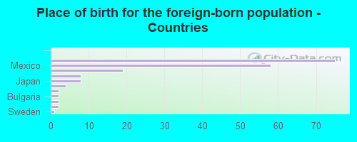 Place of birth for the foreign-born population - Countries