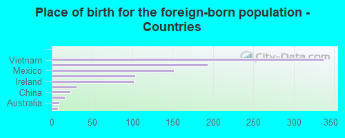 Place of birth for the foreign-born population - Countries