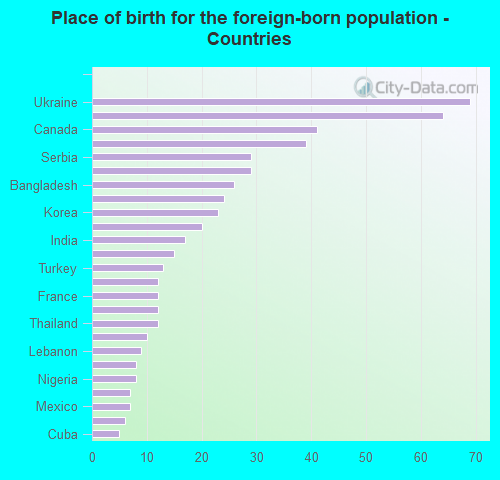 Place of birth for the foreign-born population - Countries