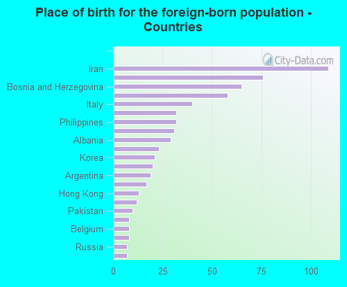 Place of birth for the foreign-born population - Countries