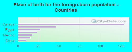 Place of birth for the foreign-born population - Countries